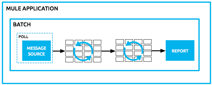 Mulesoft Batch Processing: Batch job one way message source